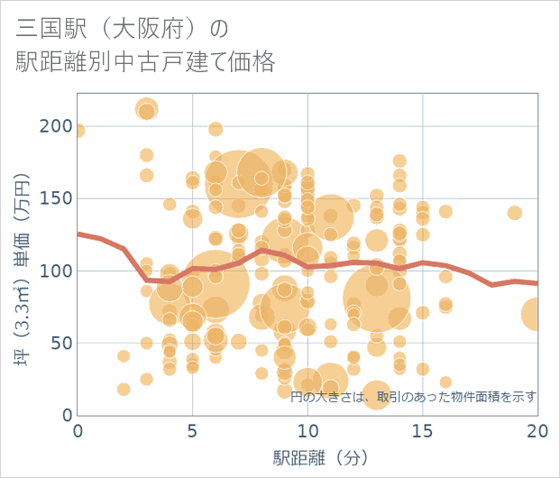 三国駅(大阪府)の徒歩距離別の中古戸建て坪単価