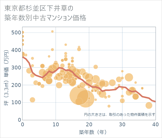東京都杉並区下井草の築年数別の中古マンション坪単価