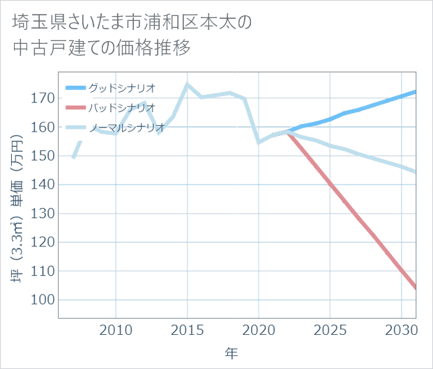 埼玉県さいたま市浦和区本太の中古戸建て価格推移