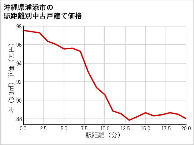 沖縄県浦添市の徒歩距離別の中古戸建て坪単価