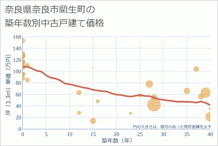 奈良県奈良市藺生町の築年数別の中古戸建て坪単価