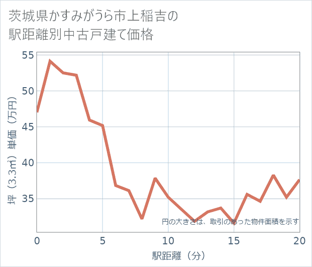 茨城県かすみがうら市上稲吉の徒歩距離別の中古戸建て坪単価
