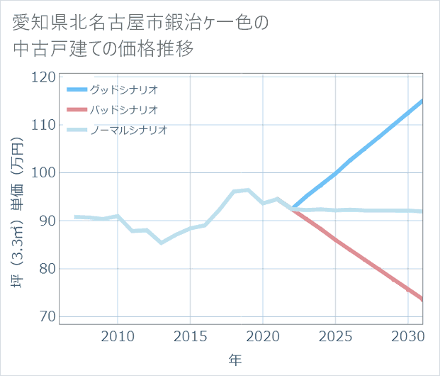 愛知県北名古屋市鍜治ケ一色の中古戸建て価格推移
