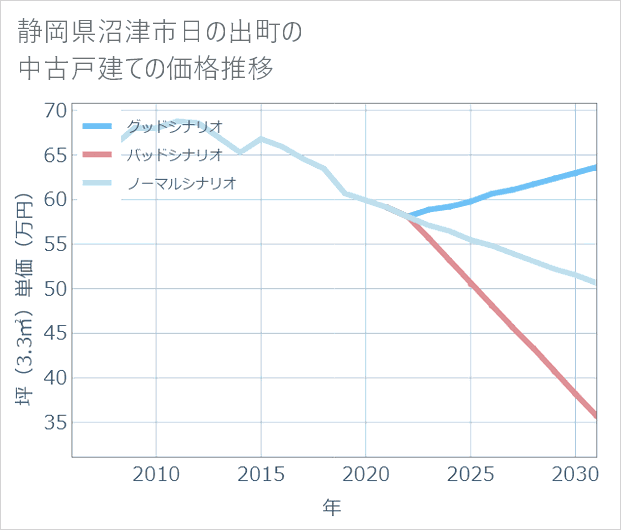 静岡県沼津市日の出町の中古戸建て価格推移