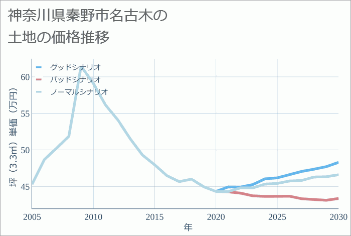 神奈川県秦野市名古木の土地価格推移