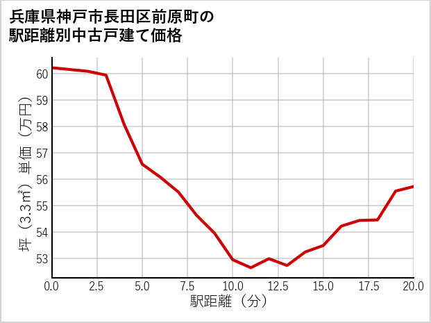 兵庫県神戸市長田区前原町の徒歩距離別の中古戸建て坪単価