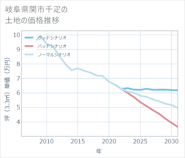 岐阜県関市千疋の土地価格推移