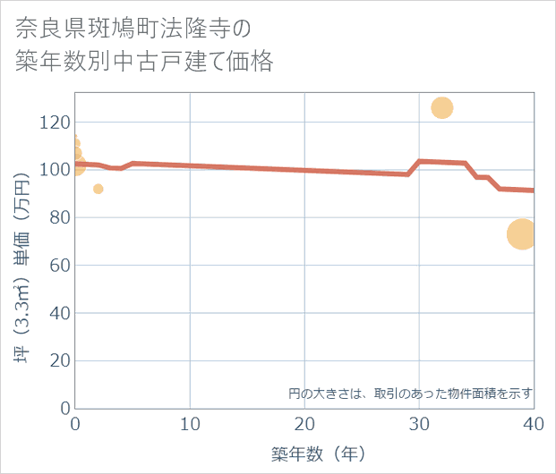 奈良県斑鳩町法隆寺の築年数別の中古戸建て坪単価