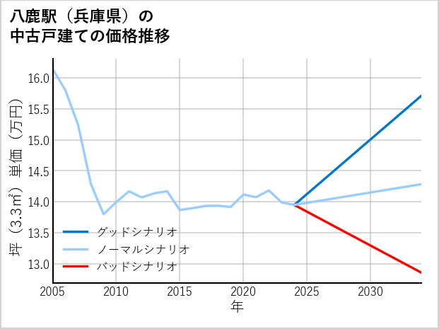 八鹿駅（兵庫県）の中古戸建て価格推移