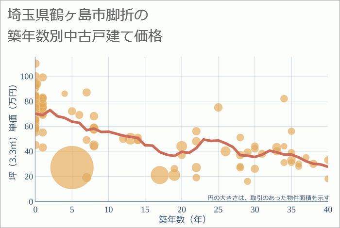 埼玉県鶴ヶ島市脚折の築年数別の中古戸建て坪単価