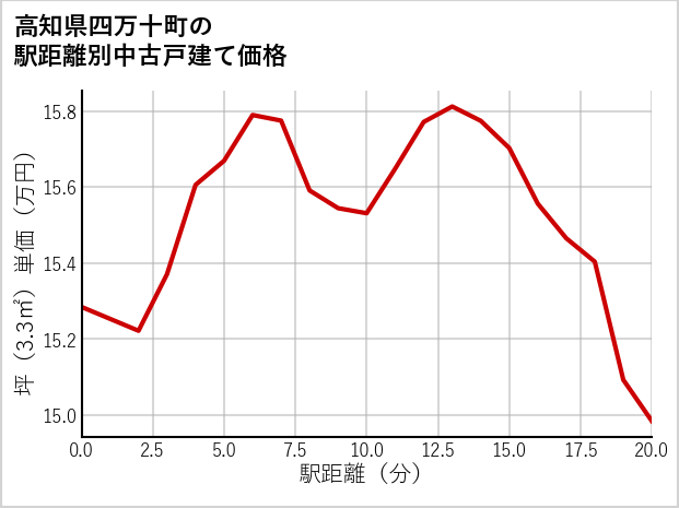 高知県四万十町の徒歩距離別の中古戸建て坪単価