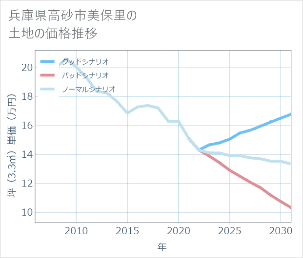 兵庫県高砂市美保里の土地価格推移