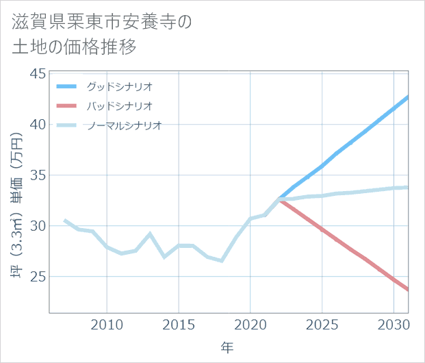 滋賀県栗東市安養寺の土地価格推移