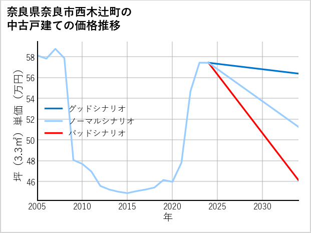 奈良県奈良市西木辻町の中古戸建て価格推移