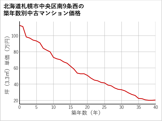 北海道札幌市中央区南9条西の築年数別の中古マンション坪単価