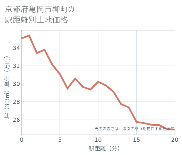 京都府亀岡市柳町の徒歩距離別の土地坪単価