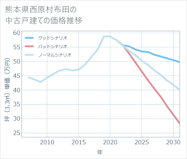 熊本県西原村布田の中古戸建て価格推移