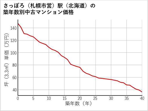 さっぽろ〔札幌市営〕駅（北海道）の築年数別の中古マンション坪単価