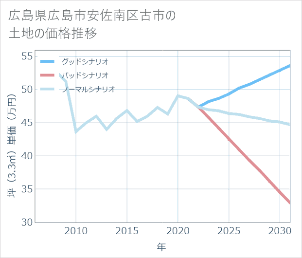 広島県広島市安佐南区古市の土地価格推移