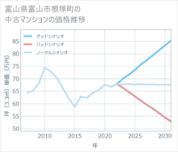 富山県富山市根塚町の中古マンション価格推移