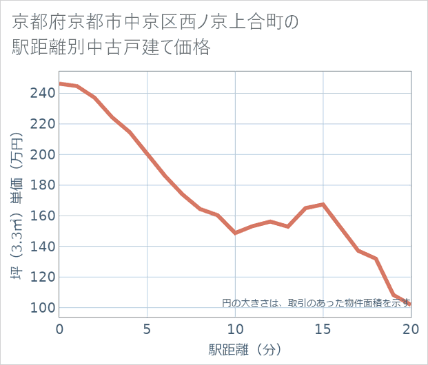 京都府京都市中京区西ノ京上合町の徒歩距離別の中古戸建て坪単価