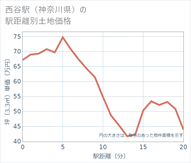 西谷駅(神奈川県)の徒歩距離別の土地坪単価