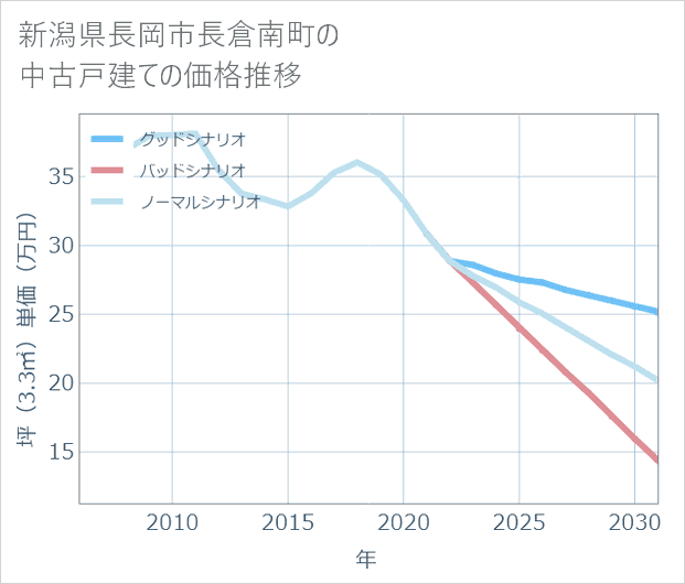 新潟県長岡市長倉南町の中古戸建て価格推移