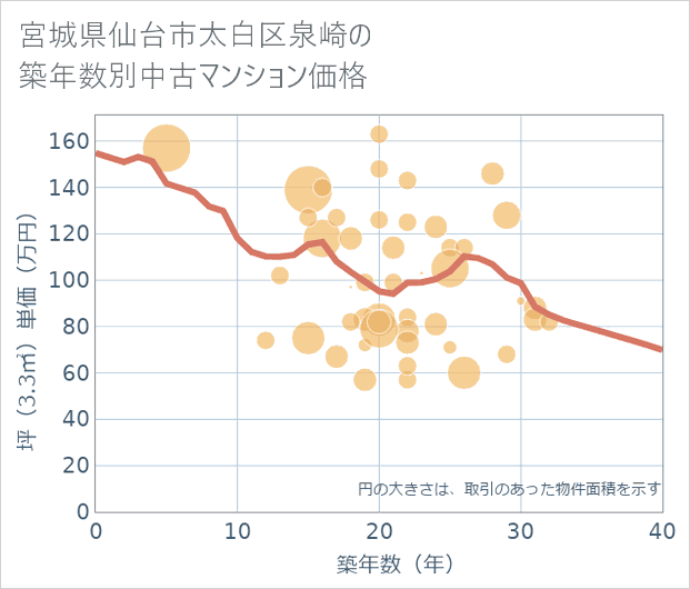 宮城県仙台市太白区泉崎の築年数別の中古マンション坪単価
