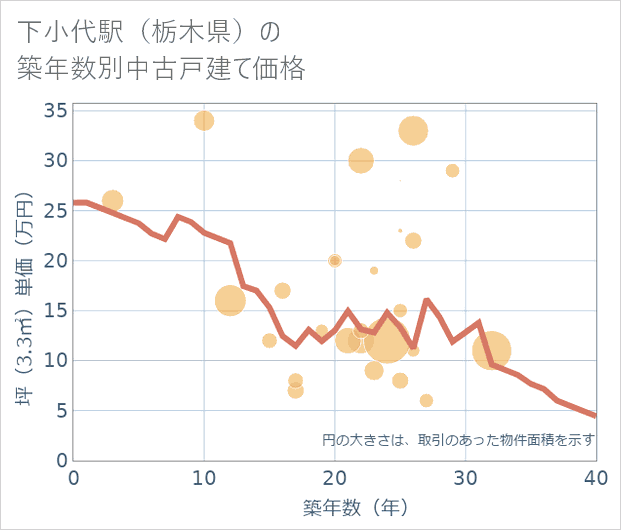 下小代駅(栃木県)の築年数別の中古戸建て坪単価