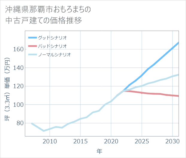 沖縄県那覇市おもろまちの中古戸建て価格推移