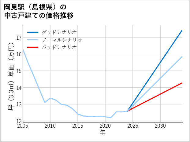 岡見駅（島根県）の中古戸建て価格推移