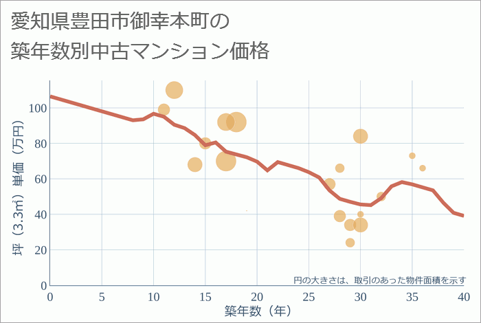 愛知県豊田市御幸本町の築年数別の中古マンション坪単価