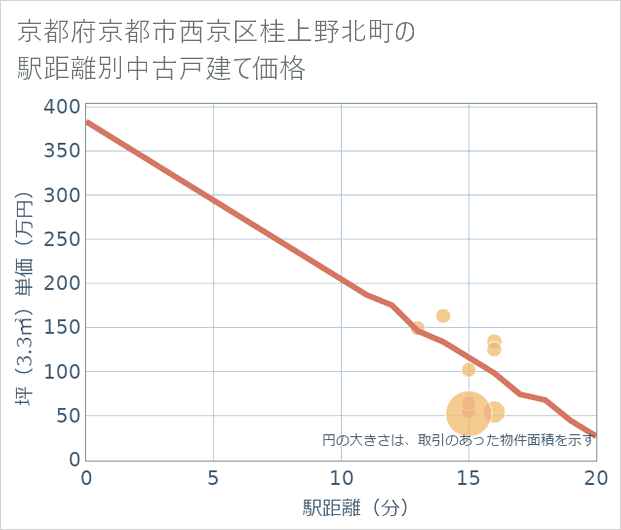 京都府京都市西京区桂上野北町の徒歩距離別の中古戸建て坪単価