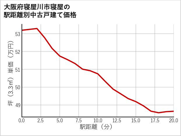 大阪府寝屋川市寝屋の徒歩距離別の中古戸建て坪単価