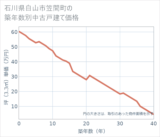 石川県白山市笠間町の築年数別の中古戸建て坪単価