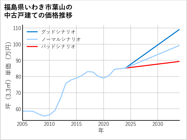 福島県いわき市葉山の中古戸建て価格推移