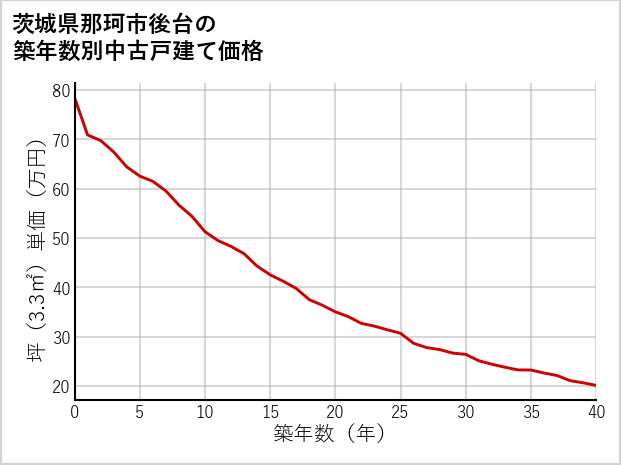 茨城県那珂市後台の築年数別の中古戸建て坪単価
