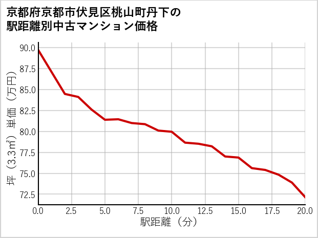 京都府京都市伏見区桃山町丹下の徒歩距離別の中古マンション坪単価