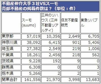 suumoと、不動産仲介業者大手3社の自社サイトの掲載物件数の比較