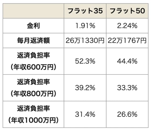 フラット35とフラット50の返済負担率
