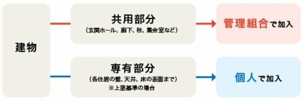 マンションの火災保険の加入はどこがやるか？
