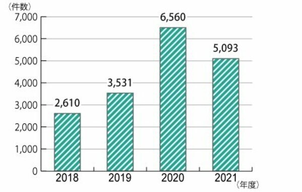 住宅修理サービスの年度別相談件数　国民生活センター