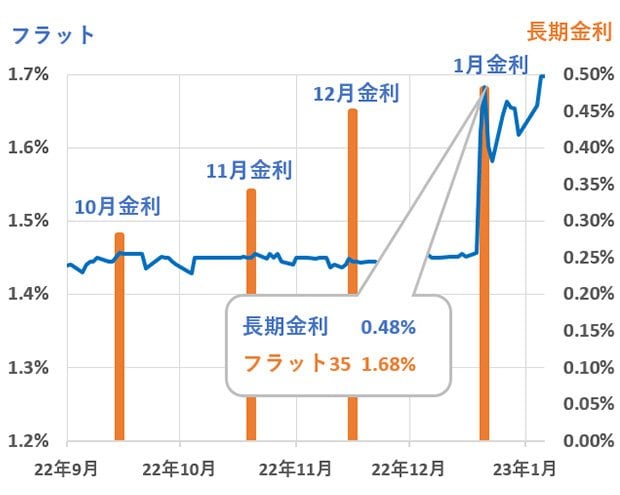 フラット35金利と長期金利(10年国債金利)を比較