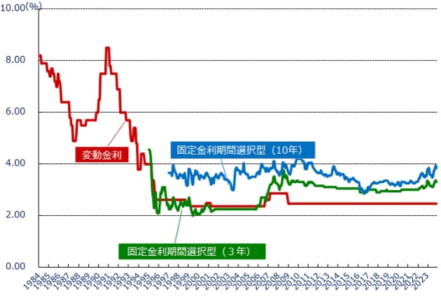 住宅ローン金利推移