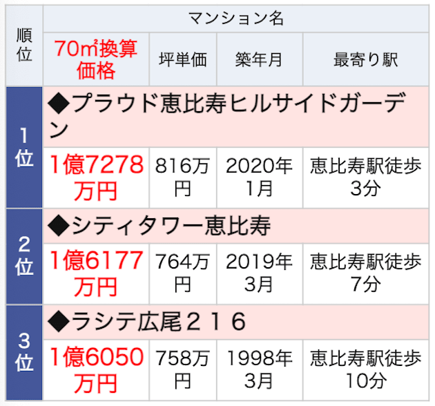 恵比寿駅ランドマークマンションランキング