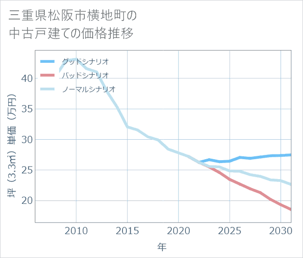 三重県松阪市横地町の中古戸建て価格推移