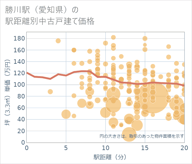 勝川駅(愛知県)の徒歩距離別の中古戸建て坪単価