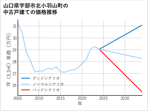 山口県宇部市北小羽山町の中古戸建て価格推移