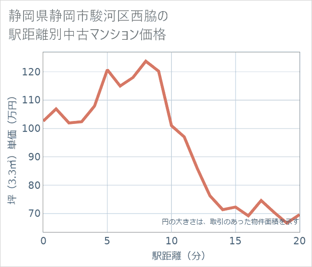 静岡県静岡市駿河区西脇の徒歩距離別の中古マンション坪単価