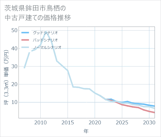 茨城県鉾田市鳥栖の中古戸建て価格推移